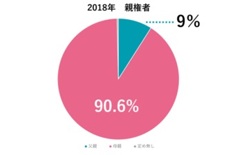 親権の割合