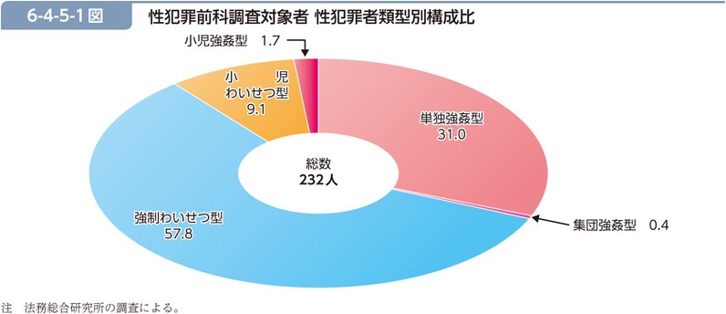 性犯罪の内容の割合